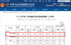11月份我国进口肉