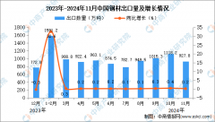 2024年11月中国钢材