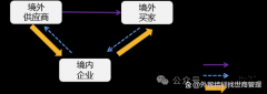 <b>新型离岸国际商业模式取案例！</b>