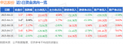 <b>申达股份（600626）4月22日从力资金净买入21161万元</b>